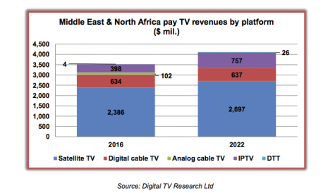MENA pay TV revenue estimates downgraded