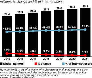 eMarketer: half of UK internet users to play online games in 2019