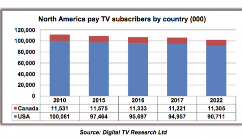 North American pay TV use to drop to 75%