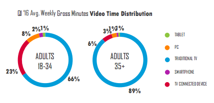 Millennials watch 27% less TV than over 35s