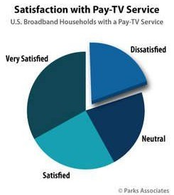 One in five US subscribers now ‘dissatisfied’ with pay TV service