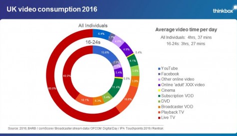 Thinkbox: TV accounts for 75% of UK video viewing
