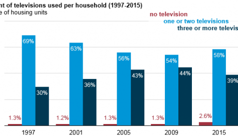 TV ownership in the US on the decline