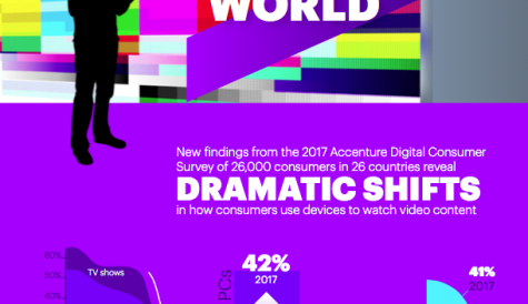 Accenture: TV viewing more popular on non-TV devices