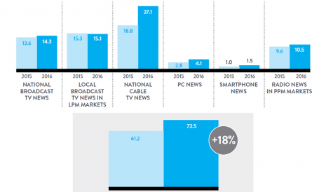 Nielsen: US adults’ news consumption up 18% in 2016