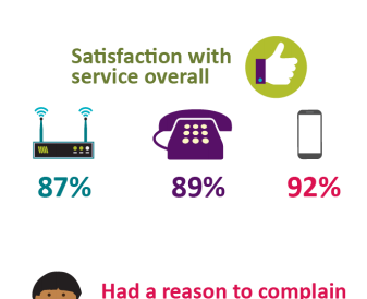 Ofcom: 87% of broadband customers satisfied with service