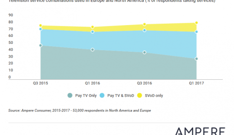 Ampere: consumers spend more than ever on TV services