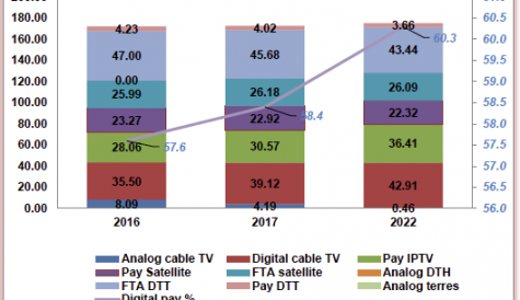 Western Europe ‘safe from cord cutting’ for next five years