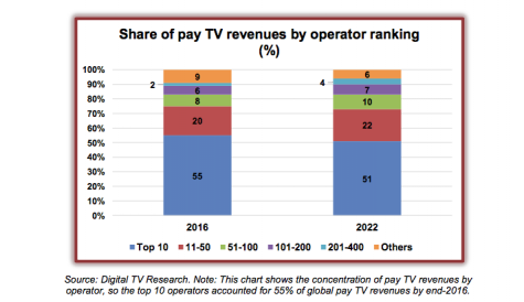 Global pay TV revenues to stay flat, despite subscriber increases