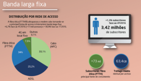Fibre surpasses cable in Portugal