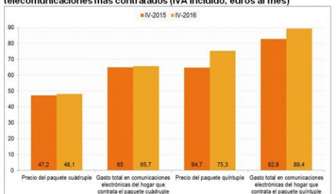 Spanish homes spending nearly €90 on multi-play bundles