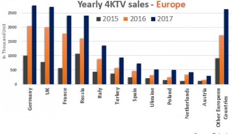 Dataxis: 22% of TVs sold in Europe last year were 4K