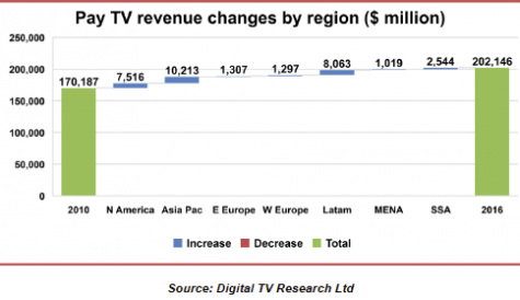 Global pay TV revenue growth slows significantly