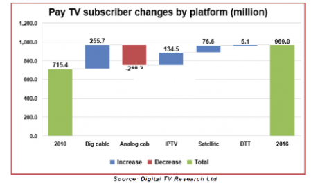 Pay TV subscriber numbers grow 35% between 2010-2016