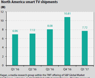 North American smart TV shipments up 10.9% in Q1