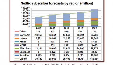 Netflix subscriber numbers to hit 128m by 2022