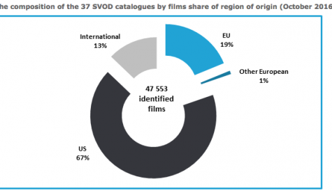 US content ‘dominates Euro VOD slates’