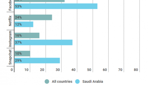 Ampere: Saudi web users consume the most TV and video