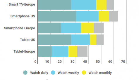 Ampere: US web users watch more online video than Europeans