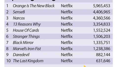 Parrot Analytics: Netflix dominates in-demand digital originals in France