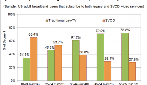 TDG: 65% of 18-24s would choose SVOD over pay TV