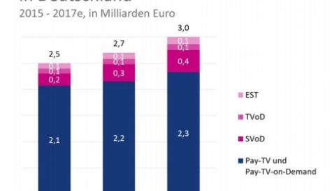 Pay TV revenues in German-speaking countries surpass €3bn