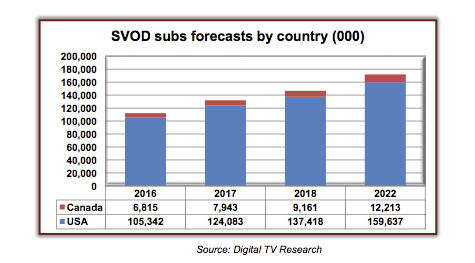 North American SVOD subscriptions to grow 53% by 2022