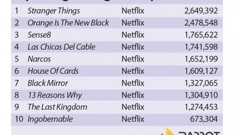 Parrot Analytics: Netflix dominates in-demand digital originals in Spain