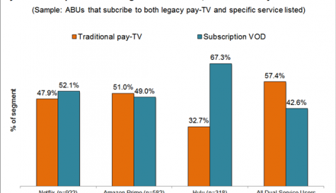 TDG: Two thirds of Hulu users would pick SVOD over pay TV