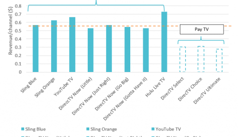 Ampere: revenue per channel stronger for streaming pay TV