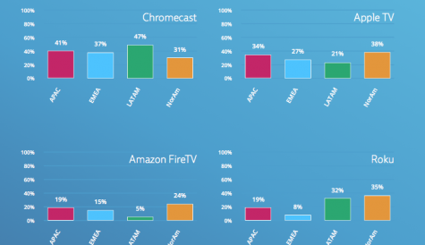 Chromecast dominates among EMEA video developers