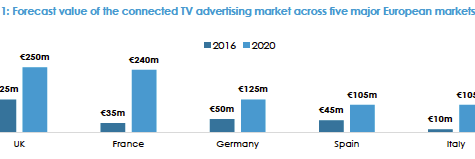 European connected TV ad market set for growth with UK leading
