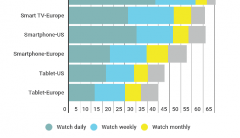 Ampere: online video watched more in US than Europe