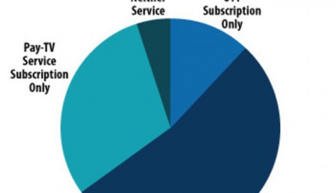 Parks: 53% of Americans subscribe to pay TV and OTT