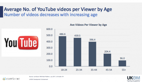 comScore: UK YouTube viewers watch 311 videos each per month