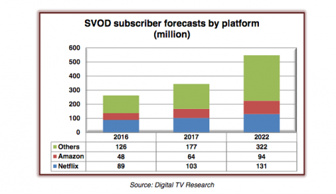 Asia Pacific SVOD set to overtake North America