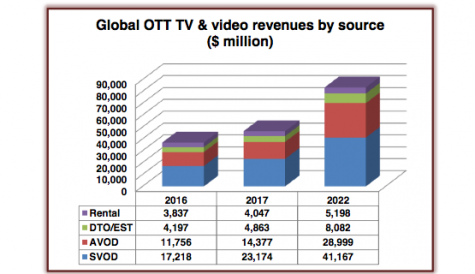 Global OTT revenues to double between 2016 and 2022