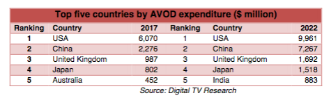 Asia set to overtake North America as top AVOD region