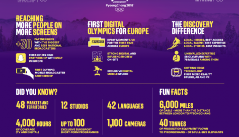 Eurosport unveils 'fully digital' 2018 Olympics plan