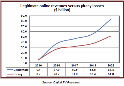 Digital TV Research piracy