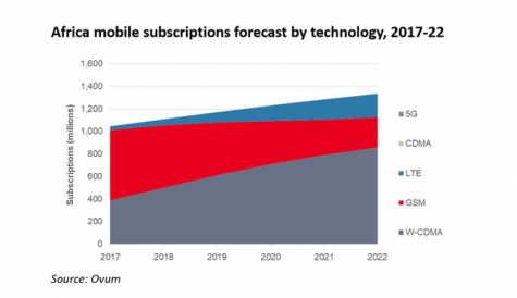 Ovum: African mobile broadband connections to double by 2022