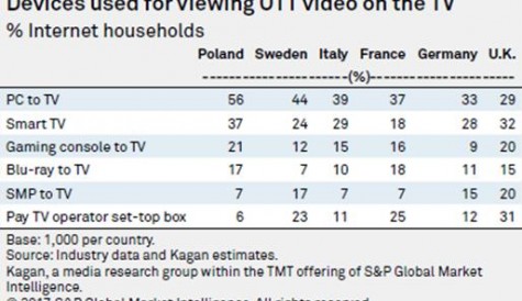 Poland the 'top European market for OTT TV'