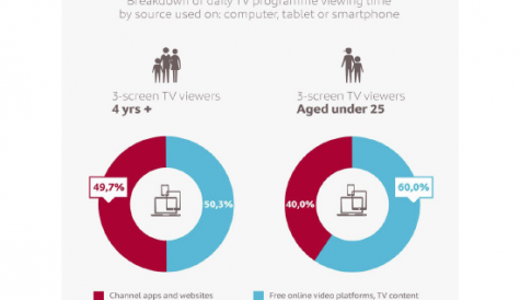 French internet TV viewing grows, mobile devices in the majority