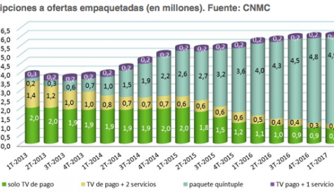 Quintuple-play now dominating Spanish pay TV