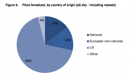 Pubcasters offering more European films than commercial players