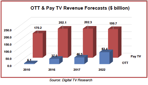 OTT and pay TV revenues to near $300bn – research