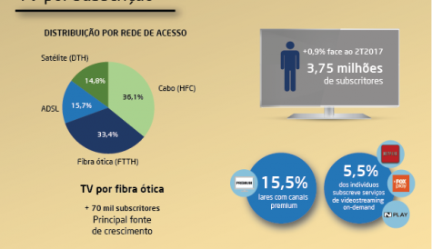 Portuguese pay TV base grows, boosted by fibre