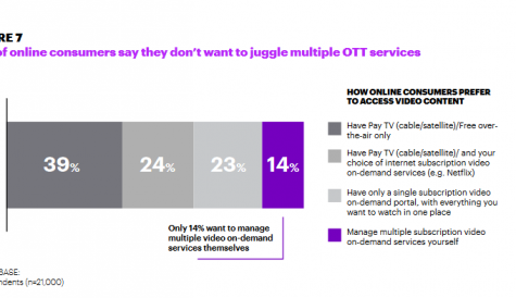 Accenture: 86% of viewers don’t want to juggle OTT services