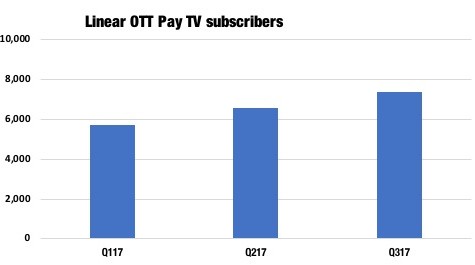 Linear OTT pay TV subscriptions reach 7.4m in Europe
