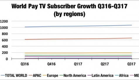 Dataxis: global pay TV subscribers grew by 60m last year